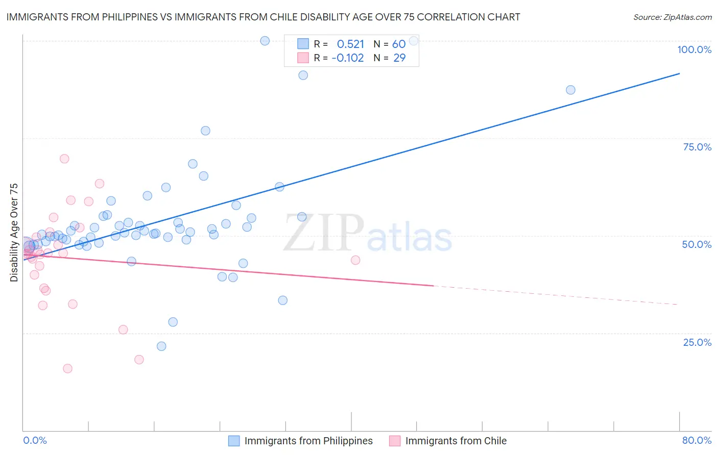 Immigrants from Philippines vs Immigrants from Chile Disability Age Over 75