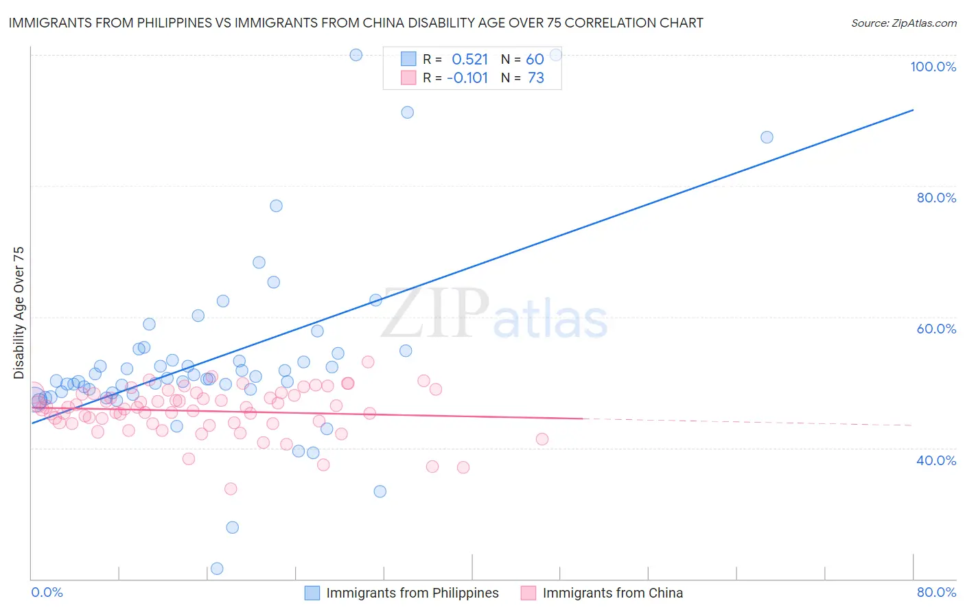 Immigrants from Philippines vs Immigrants from China Disability Age Over 75