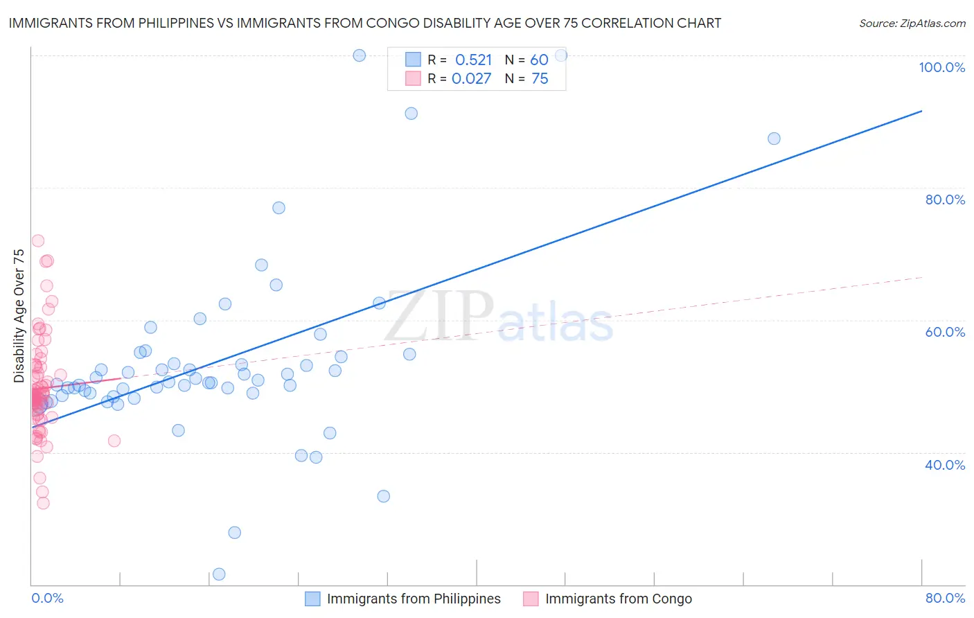 Immigrants from Philippines vs Immigrants from Congo Disability Age Over 75