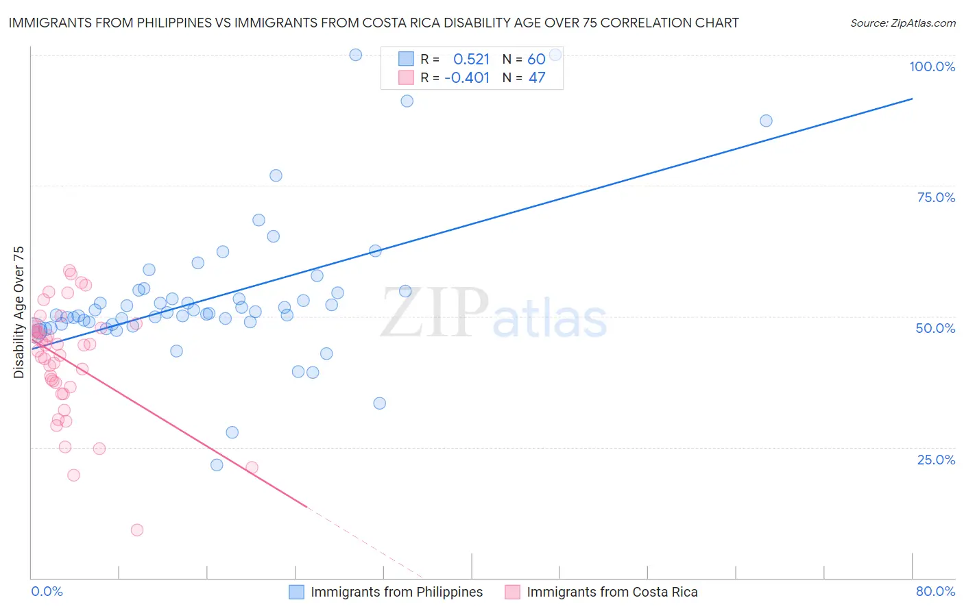 Immigrants from Philippines vs Immigrants from Costa Rica Disability Age Over 75