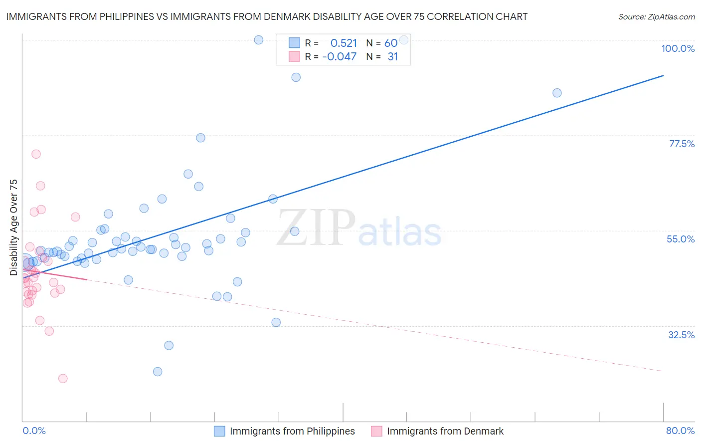 Immigrants from Philippines vs Immigrants from Denmark Disability Age Over 75