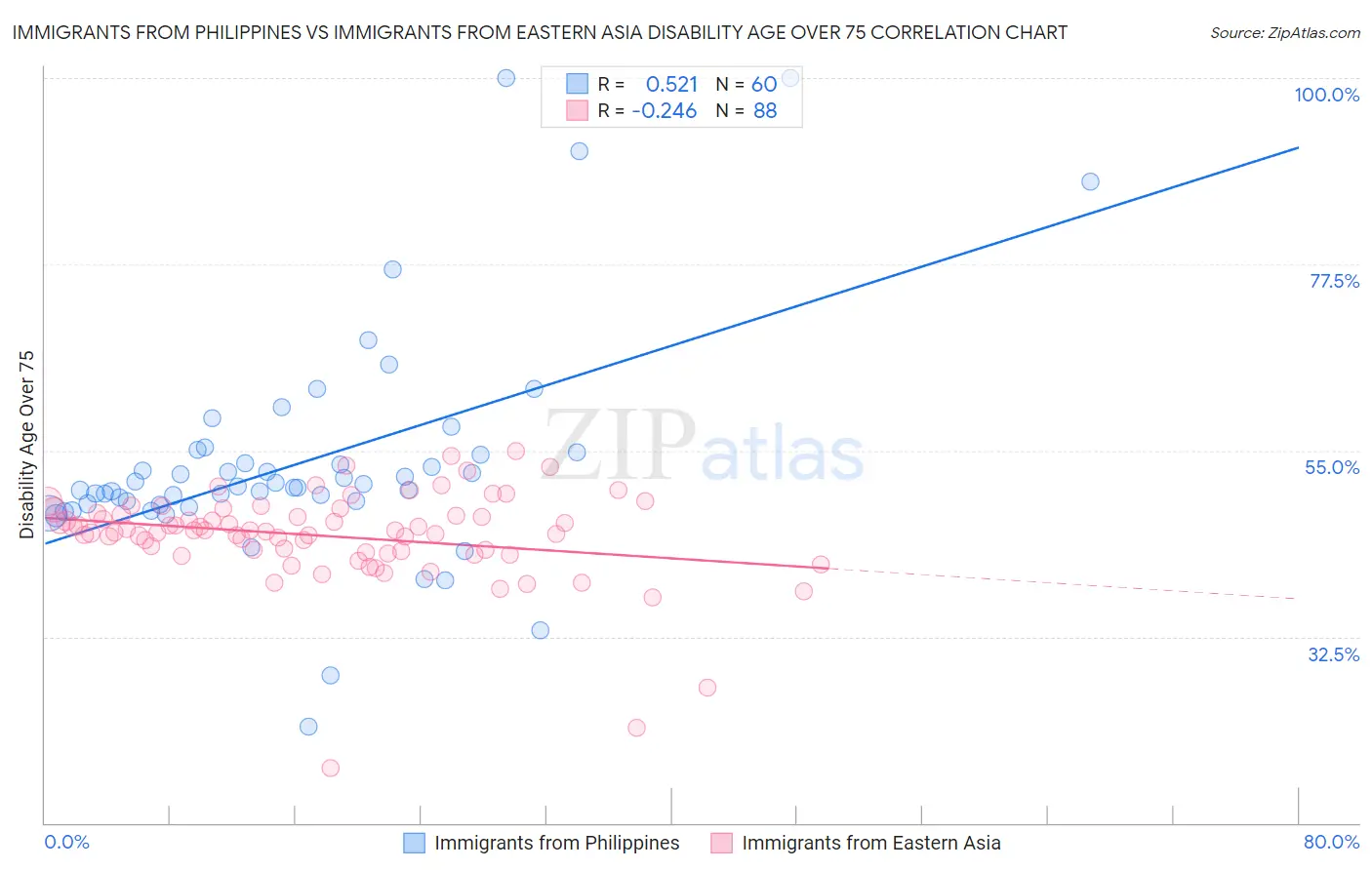 Immigrants from Philippines vs Immigrants from Eastern Asia Disability Age Over 75