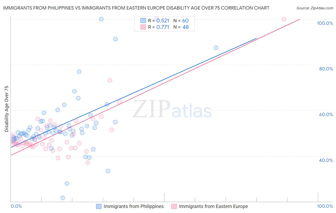 Immigrants from Philippines vs Immigrants from Eastern Europe Disability Age Over 75