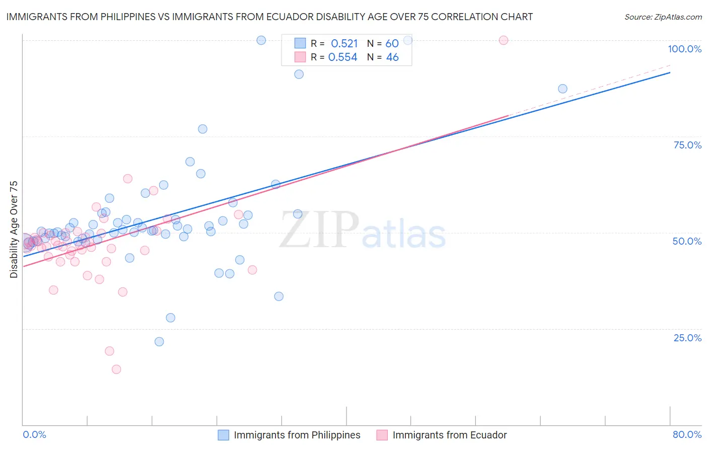 Immigrants from Philippines vs Immigrants from Ecuador Disability Age Over 75