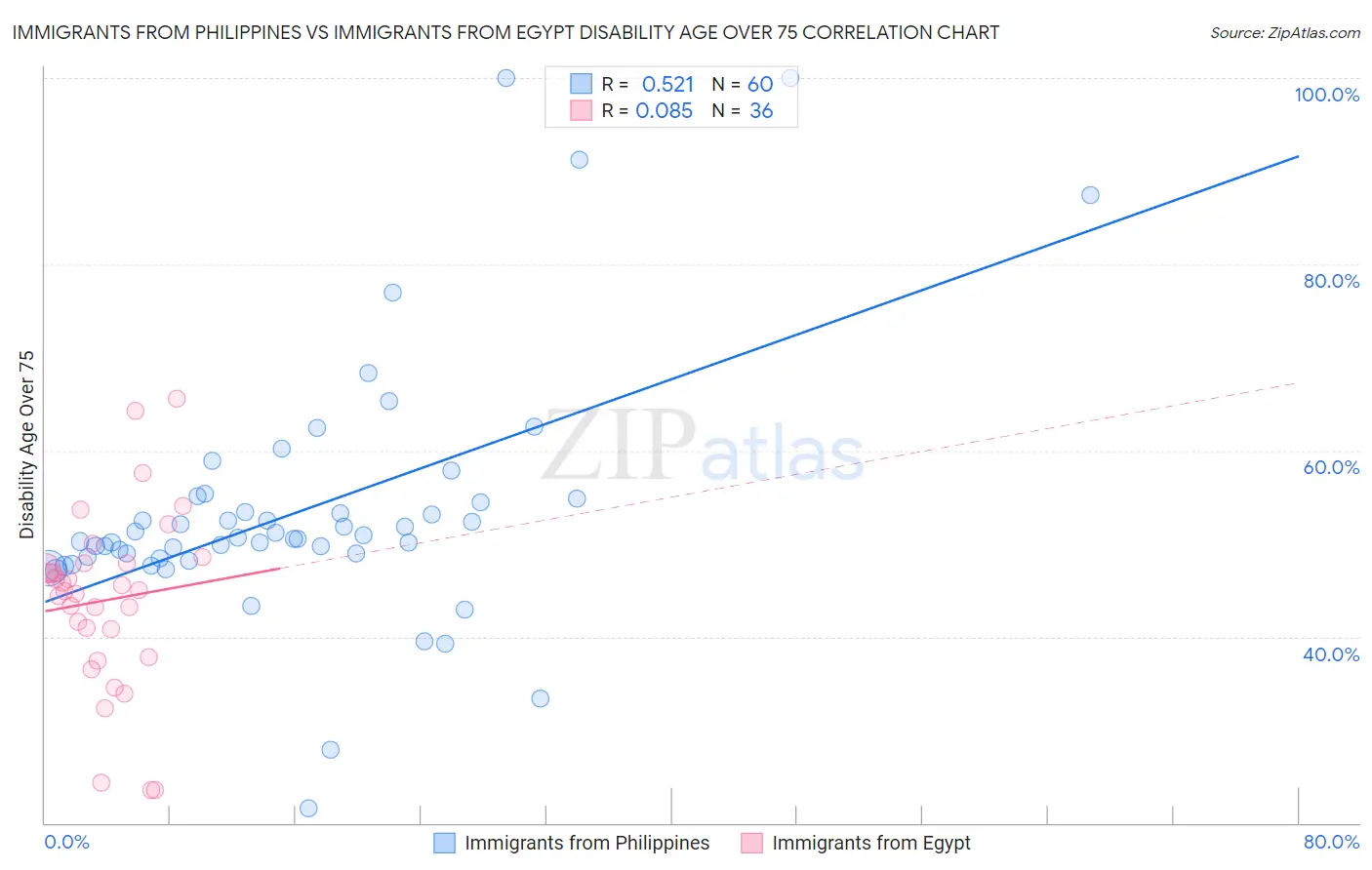 Immigrants from Philippines vs Immigrants from Egypt Disability Age Over 75