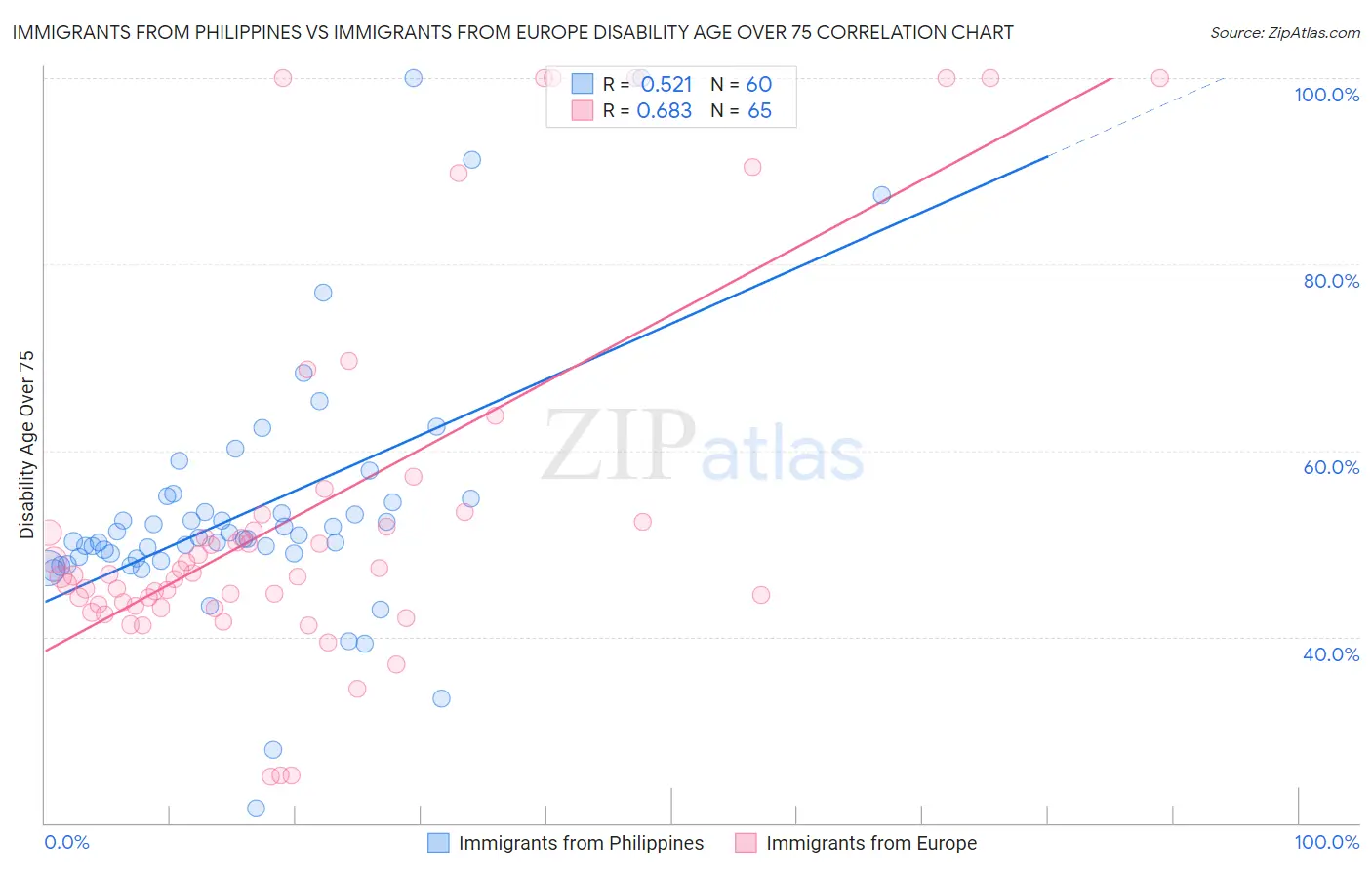 Immigrants from Philippines vs Immigrants from Europe Disability Age Over 75