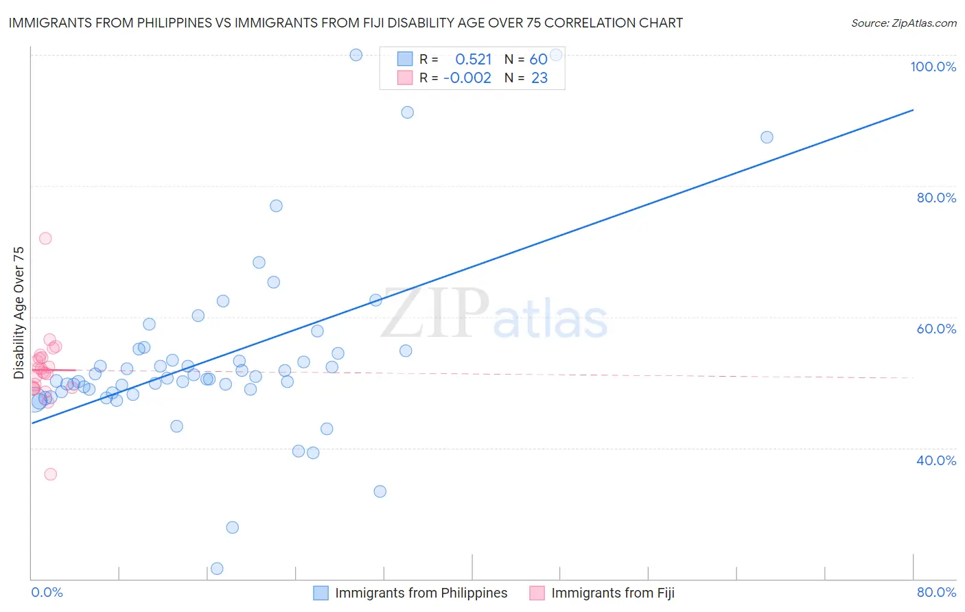 Immigrants from Philippines vs Immigrants from Fiji Disability Age Over 75