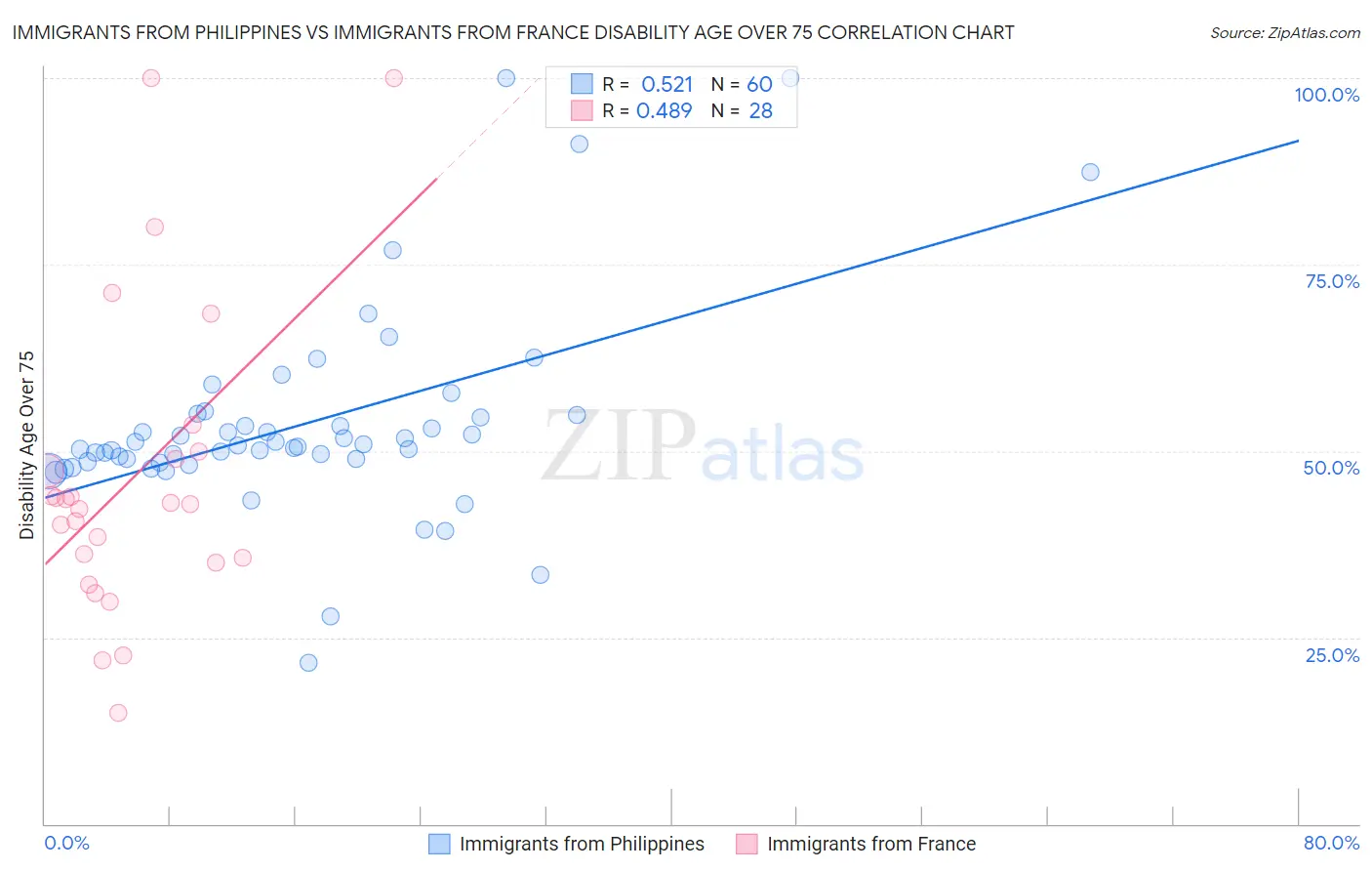 Immigrants from Philippines vs Immigrants from France Disability Age Over 75