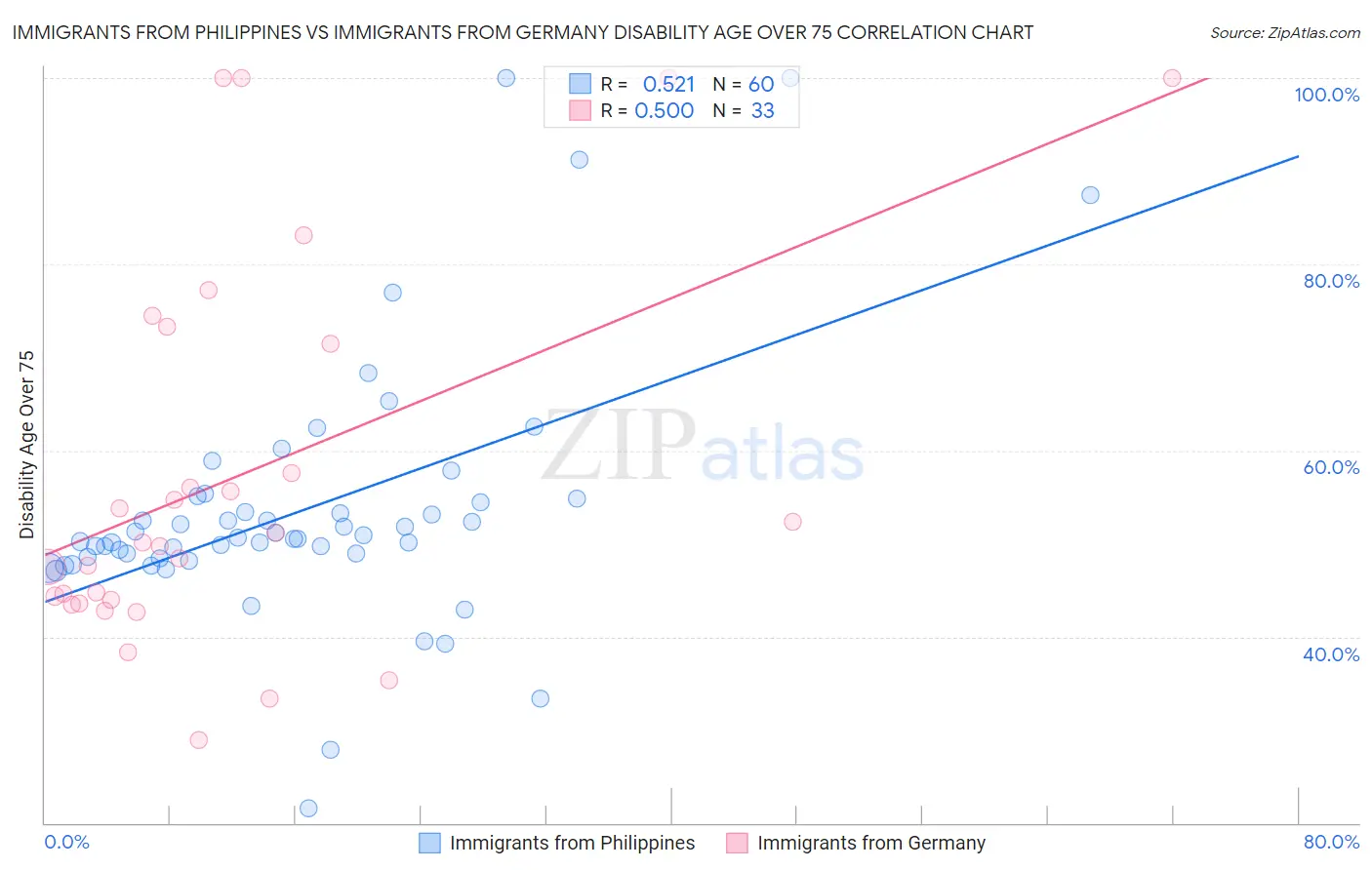 Immigrants from Philippines vs Immigrants from Germany Disability Age Over 75