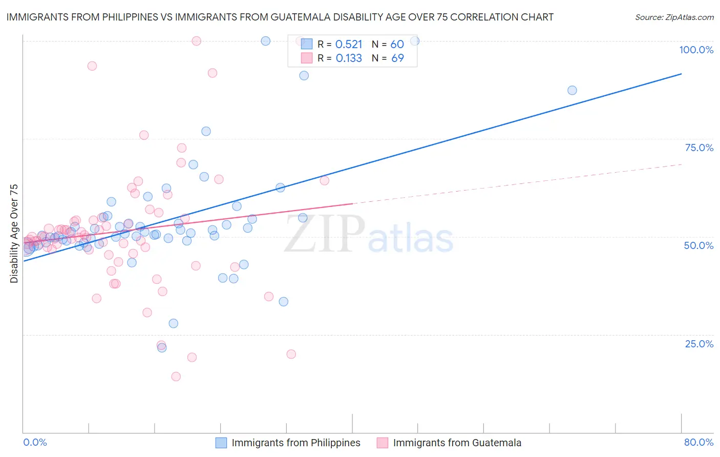 Immigrants from Philippines vs Immigrants from Guatemala Disability Age Over 75