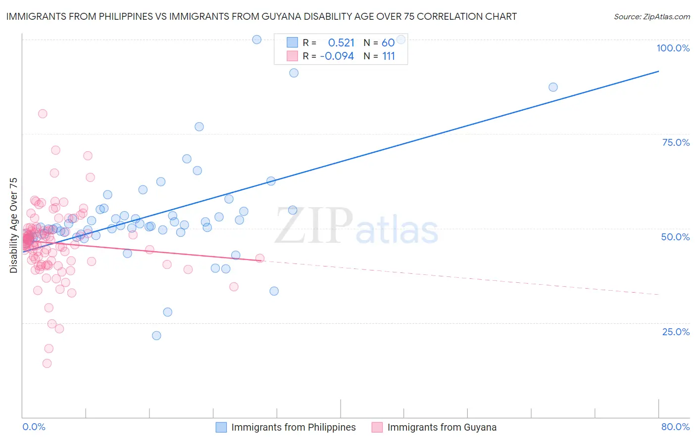 Immigrants from Philippines vs Immigrants from Guyana Disability Age Over 75