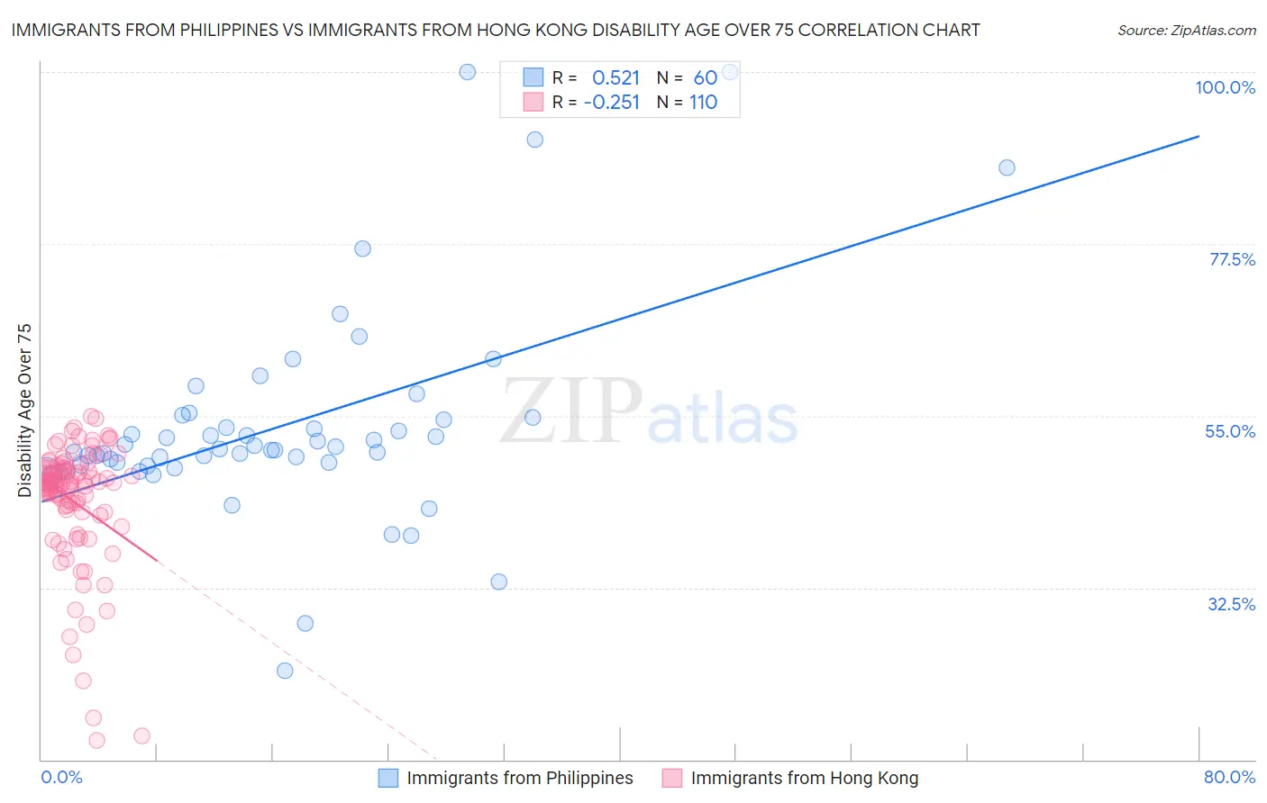 Immigrants from Philippines vs Immigrants from Hong Kong Disability Age Over 75