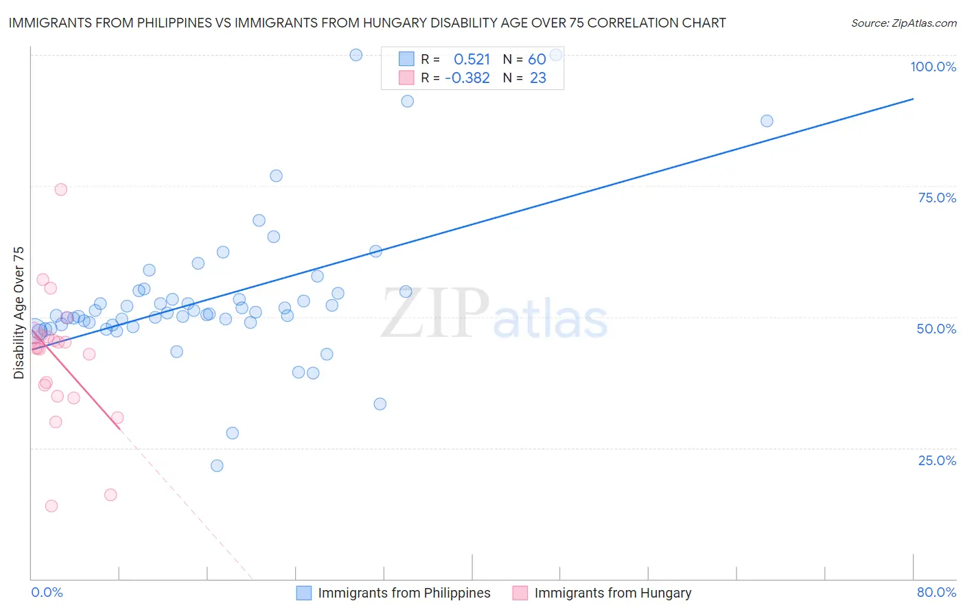 Immigrants from Philippines vs Immigrants from Hungary Disability Age Over 75