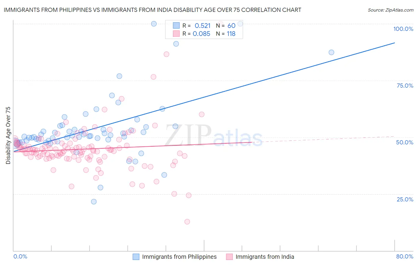 Immigrants from Philippines vs Immigrants from India Disability Age Over 75