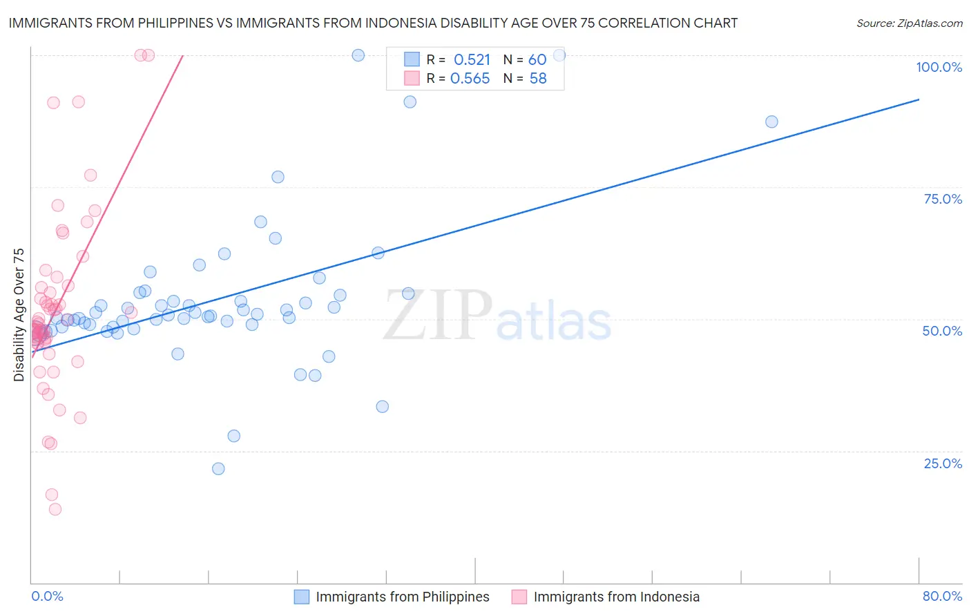 Immigrants from Philippines vs Immigrants from Indonesia Disability Age Over 75