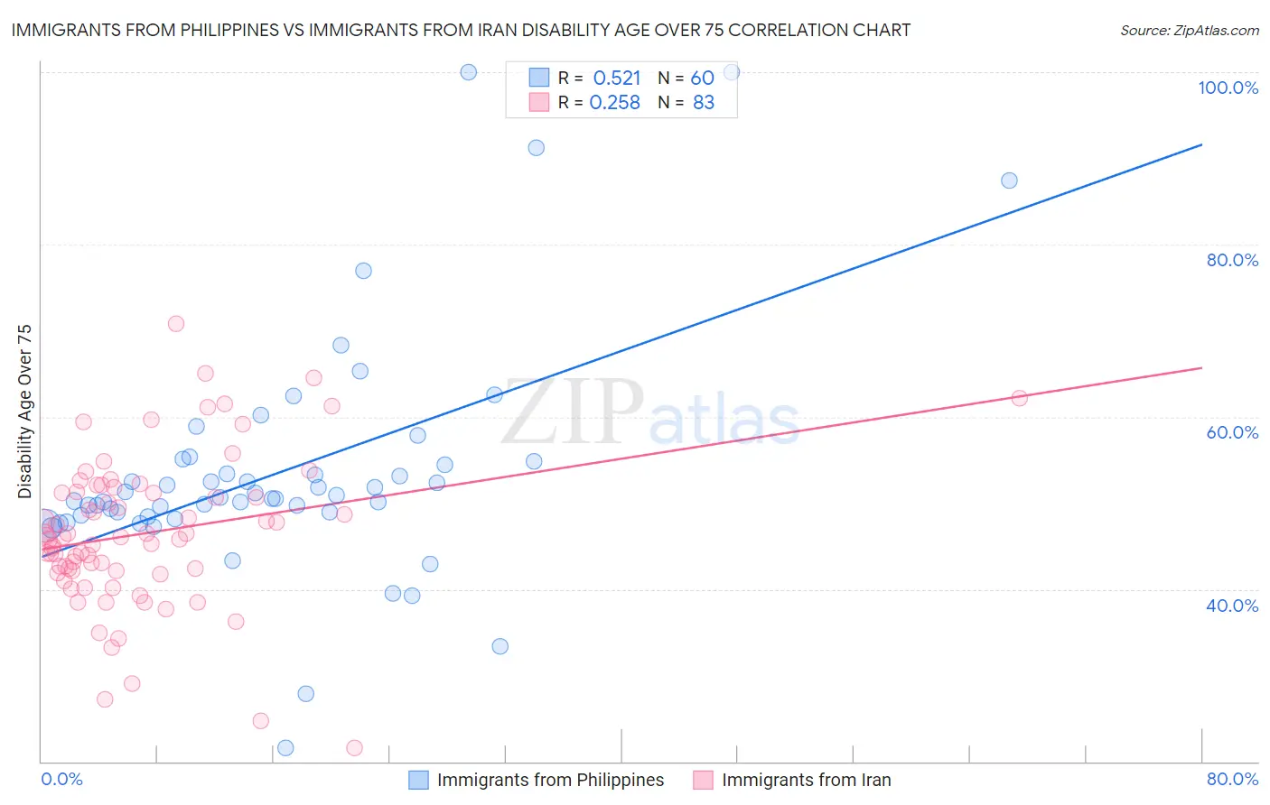 Immigrants from Philippines vs Immigrants from Iran Disability Age Over 75