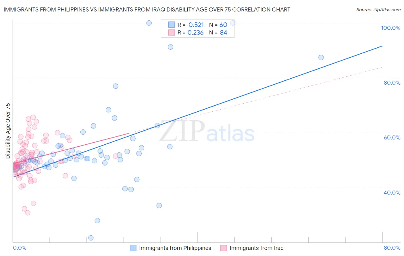 Immigrants from Philippines vs Immigrants from Iraq Disability Age Over 75