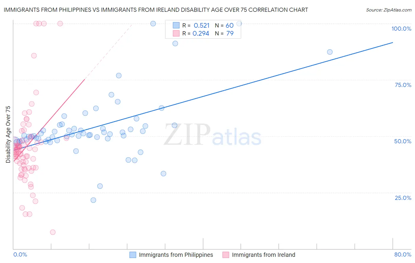 Immigrants from Philippines vs Immigrants from Ireland Disability Age Over 75