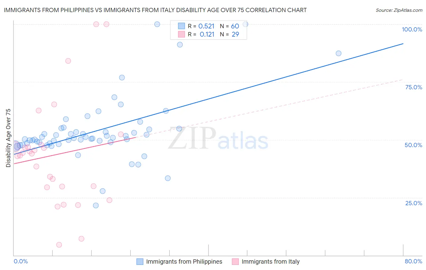 Immigrants from Philippines vs Immigrants from Italy Disability Age Over 75