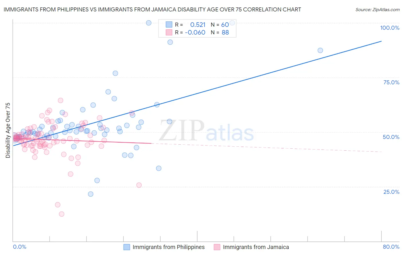 Immigrants from Philippines vs Immigrants from Jamaica Disability Age Over 75