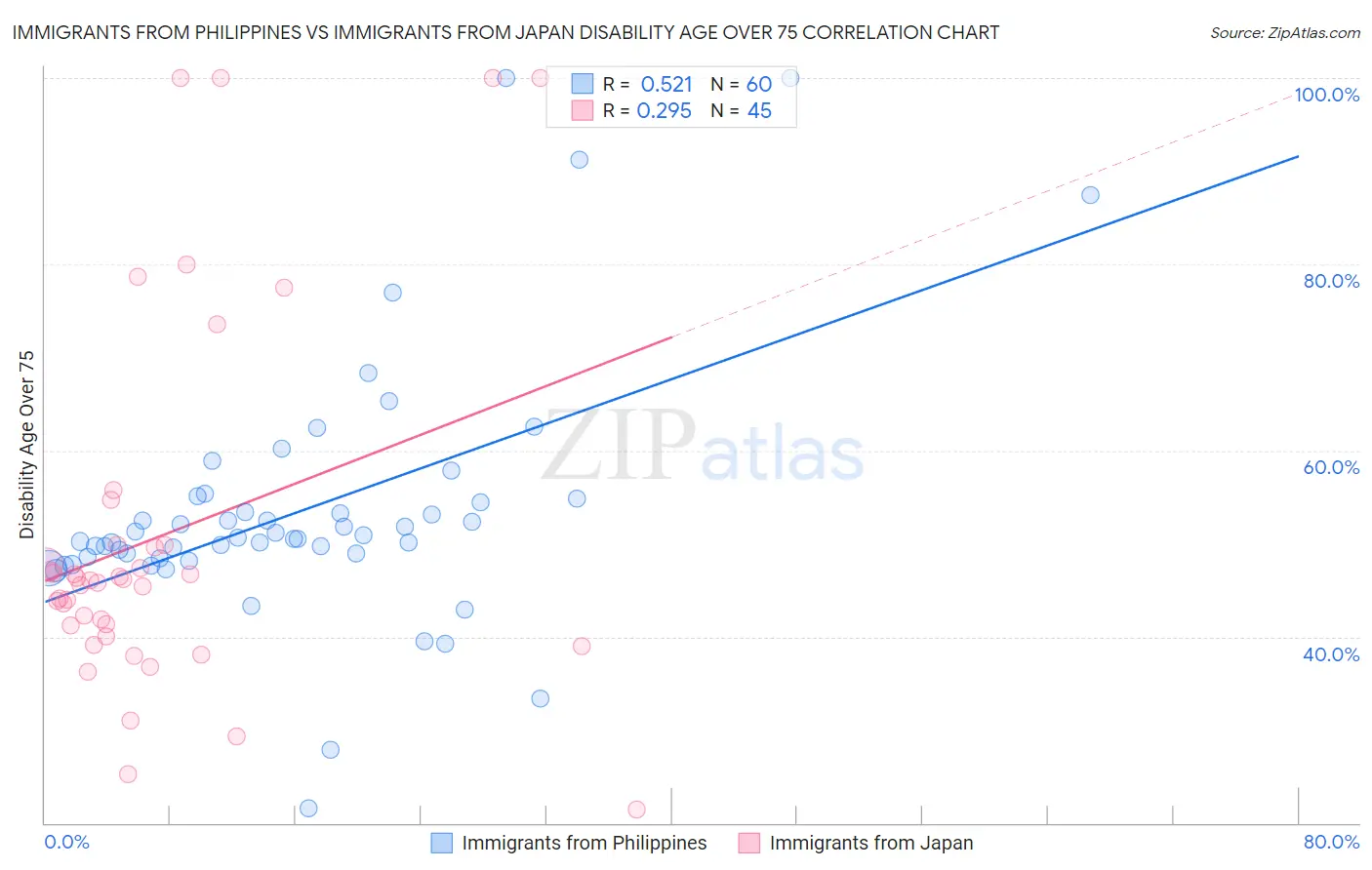Immigrants from Philippines vs Immigrants from Japan Disability Age Over 75