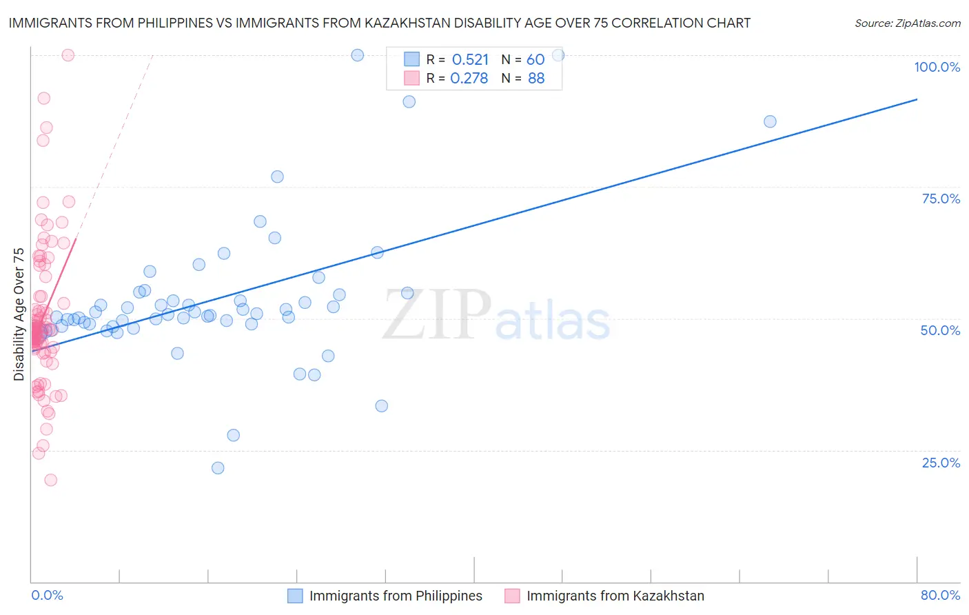 Immigrants from Philippines vs Immigrants from Kazakhstan Disability Age Over 75