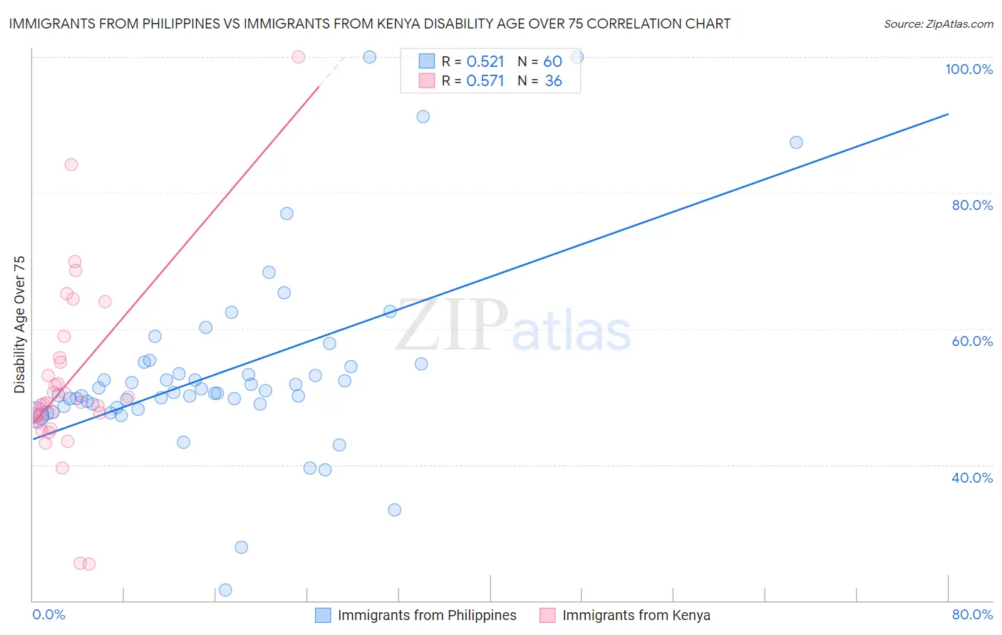 Immigrants from Philippines vs Immigrants from Kenya Disability Age Over 75