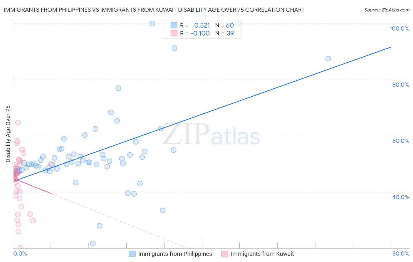 Immigrants from Philippines vs Immigrants from Kuwait Disability Age Over 75