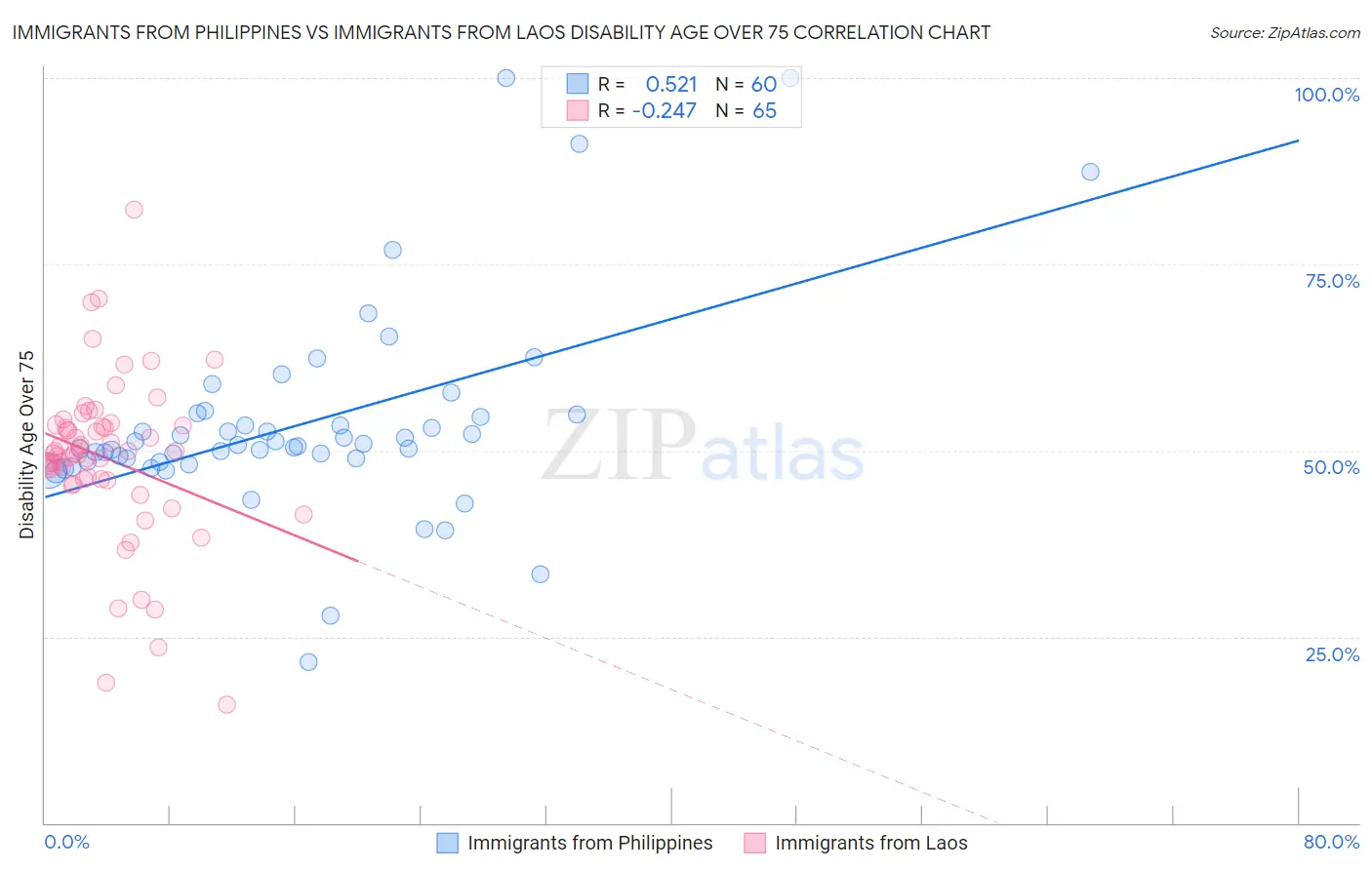 Immigrants from Philippines vs Immigrants from Laos Disability Age Over 75