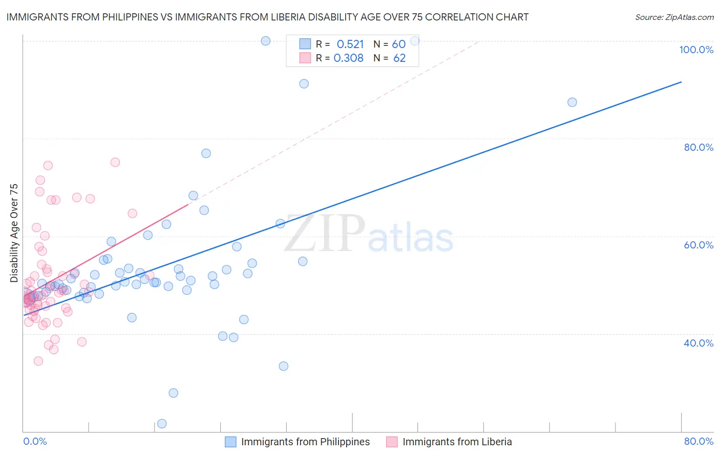 Immigrants from Philippines vs Immigrants from Liberia Disability Age Over 75