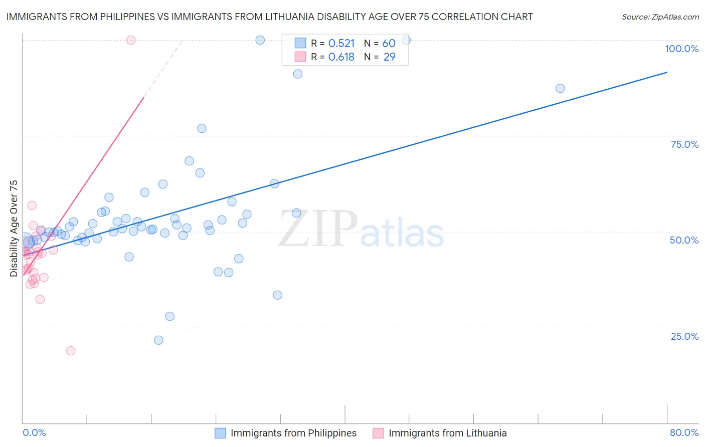 Immigrants from Philippines vs Immigrants from Lithuania Disability Age Over 75