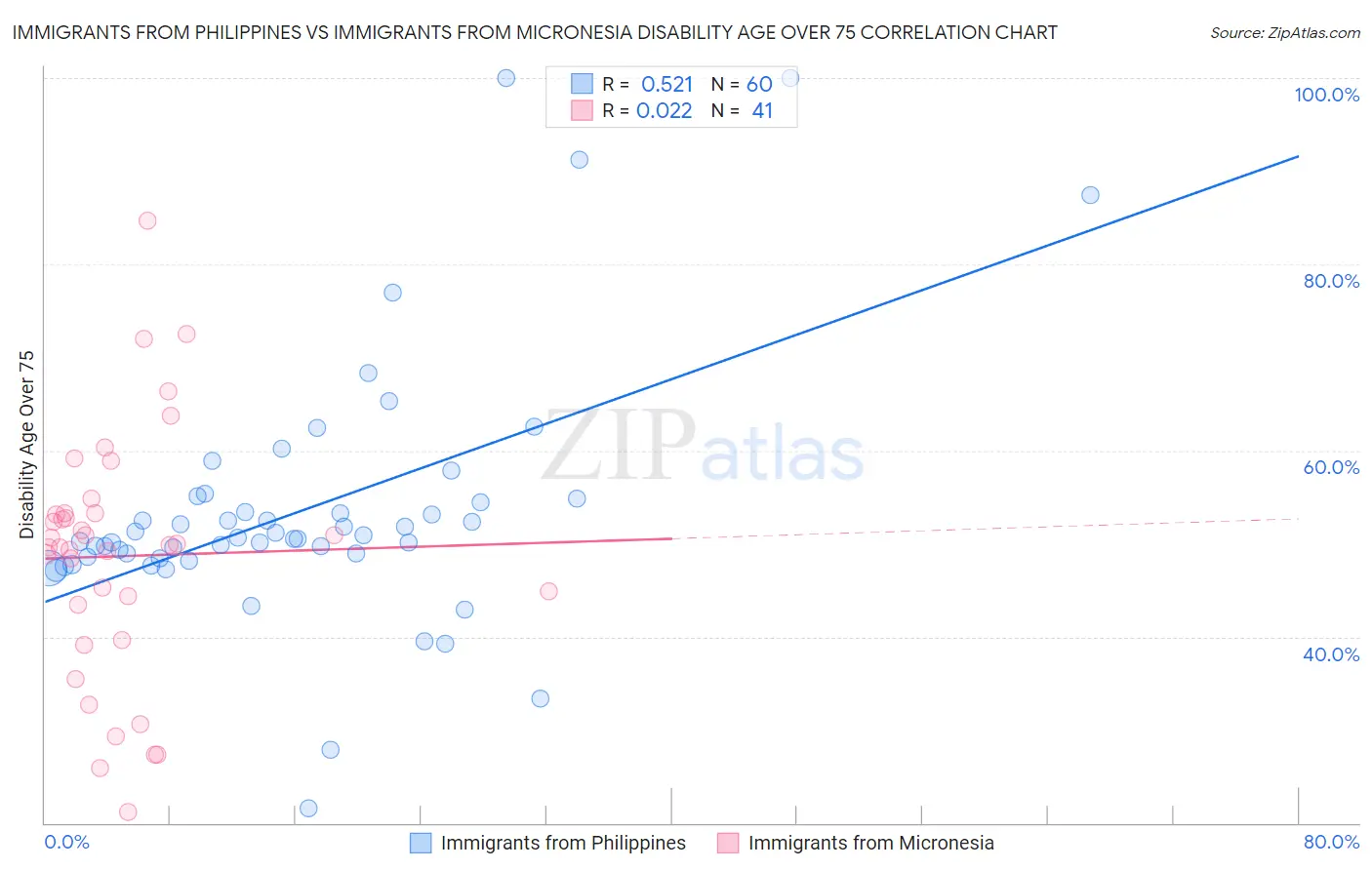 Immigrants from Philippines vs Immigrants from Micronesia Disability Age Over 75
