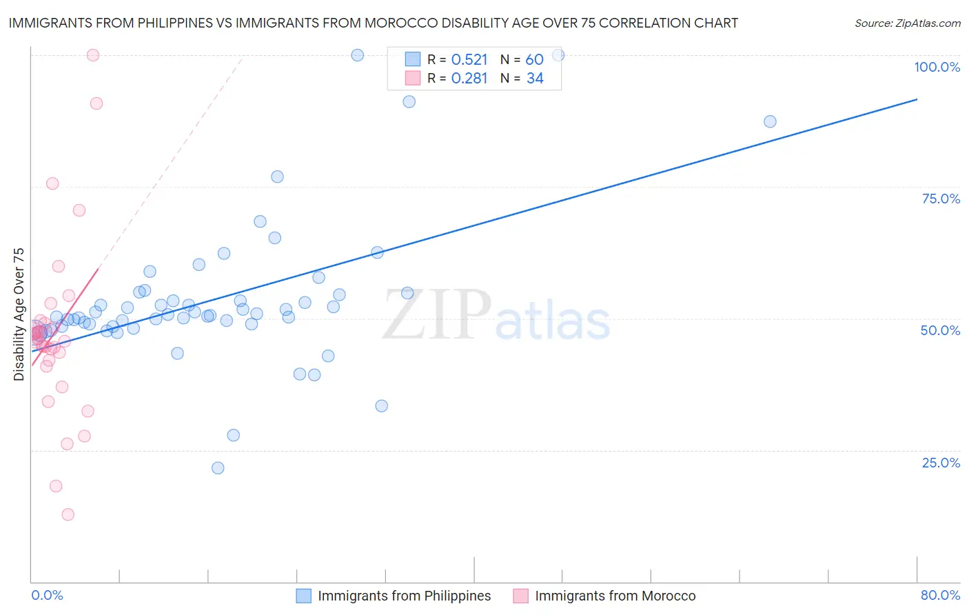 Immigrants from Philippines vs Immigrants from Morocco Disability Age Over 75