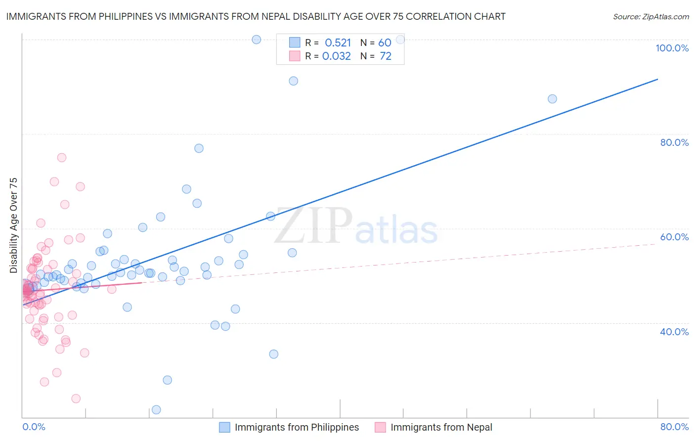 Immigrants from Philippines vs Immigrants from Nepal Disability Age Over 75