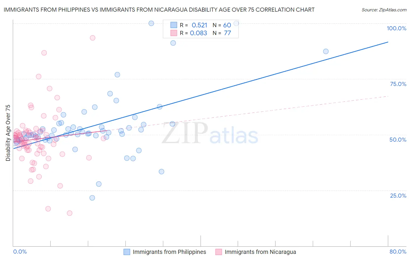 Immigrants from Philippines vs Immigrants from Nicaragua Disability Age Over 75