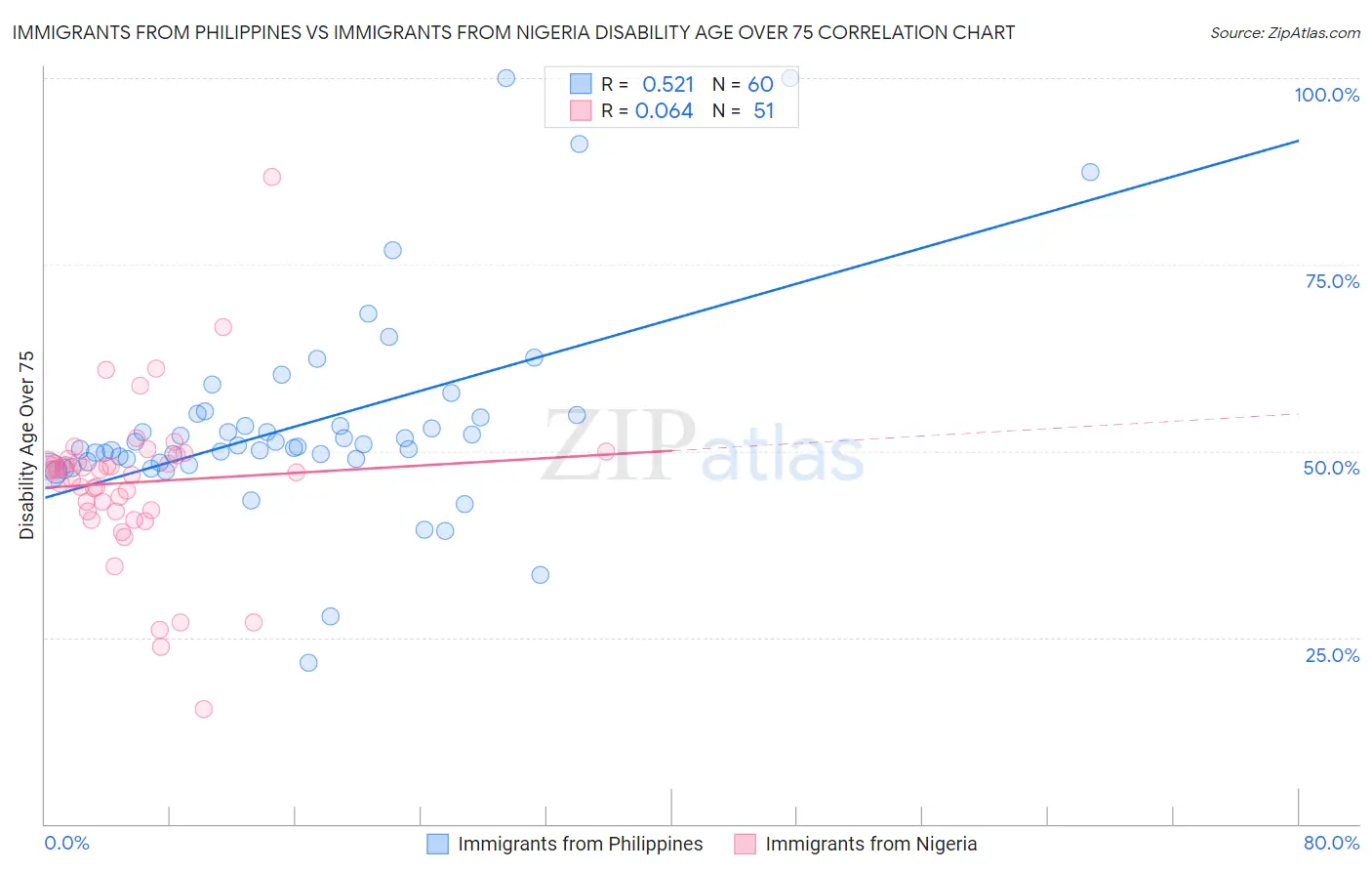 Immigrants from Philippines vs Immigrants from Nigeria Disability Age Over 75