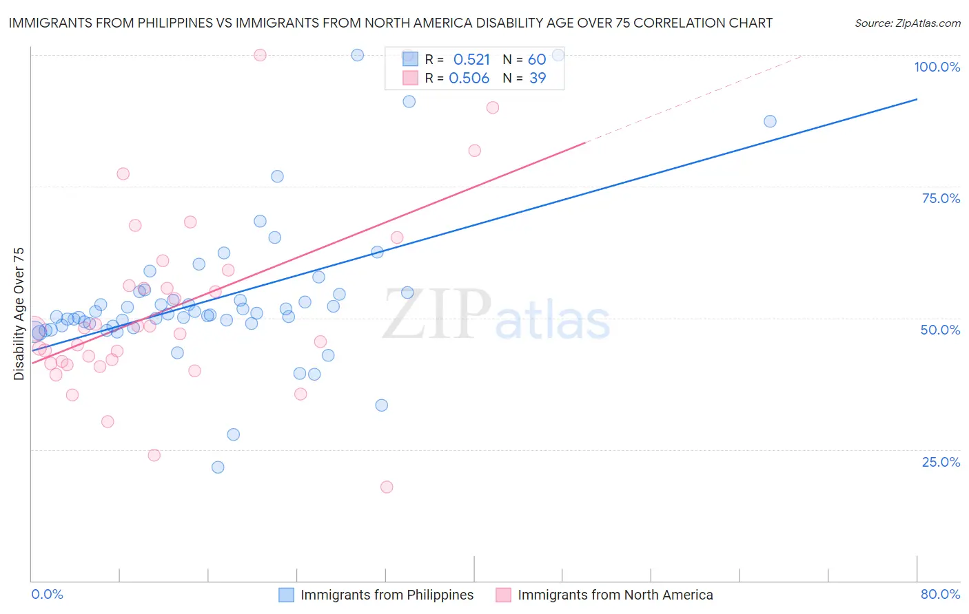 Immigrants from Philippines vs Immigrants from North America Disability Age Over 75
