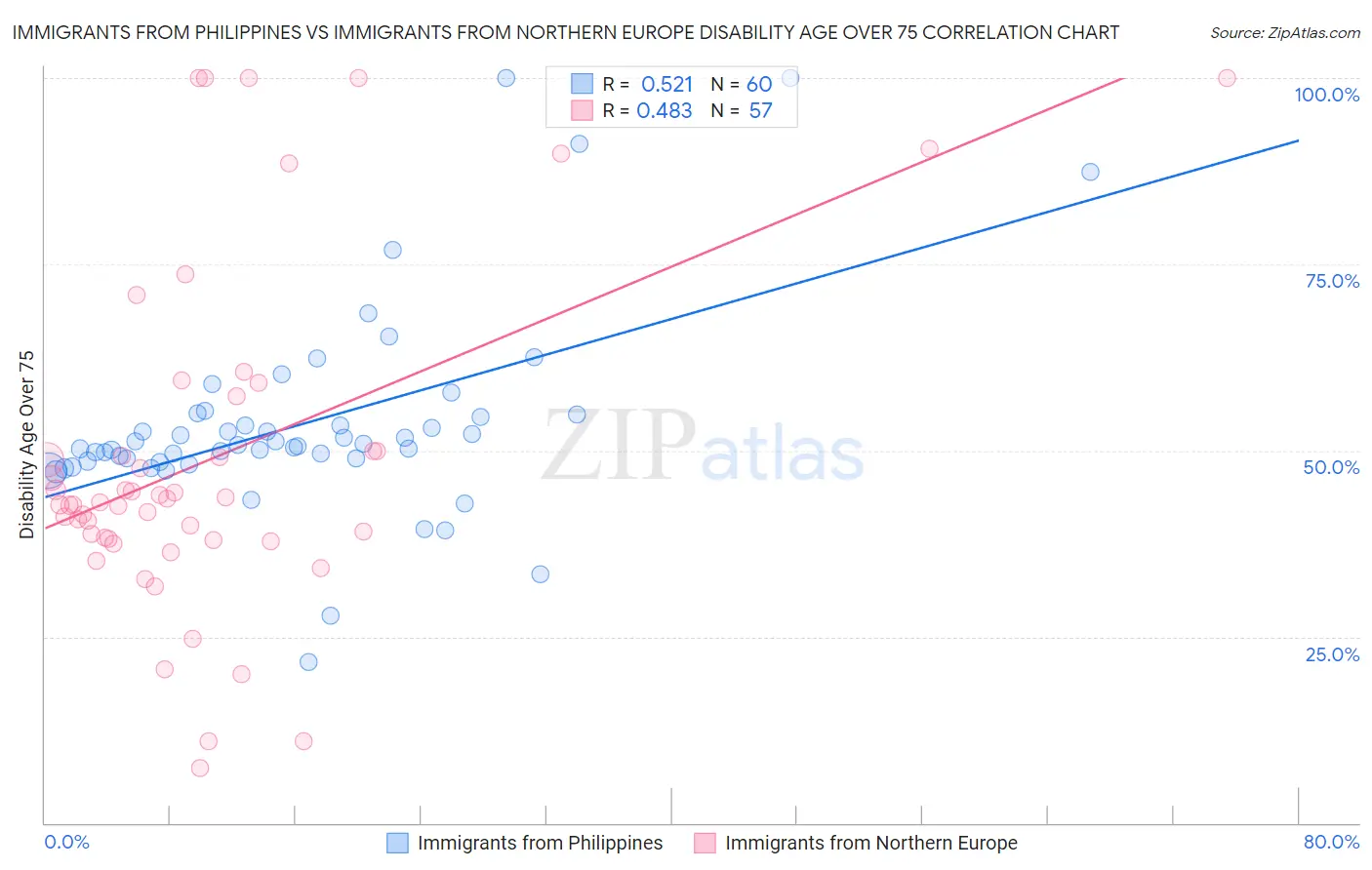 Immigrants from Philippines vs Immigrants from Northern Europe Disability Age Over 75