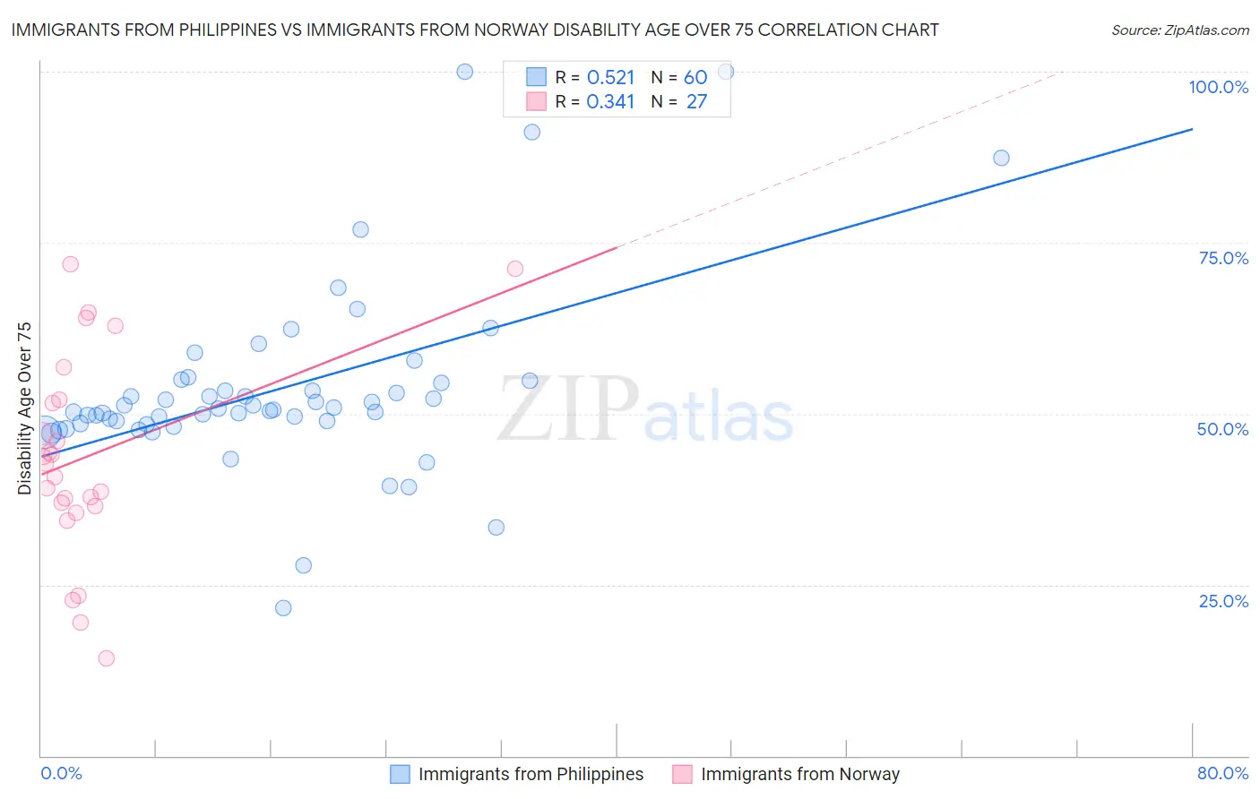 Immigrants from Philippines vs Immigrants from Norway Disability Age Over 75