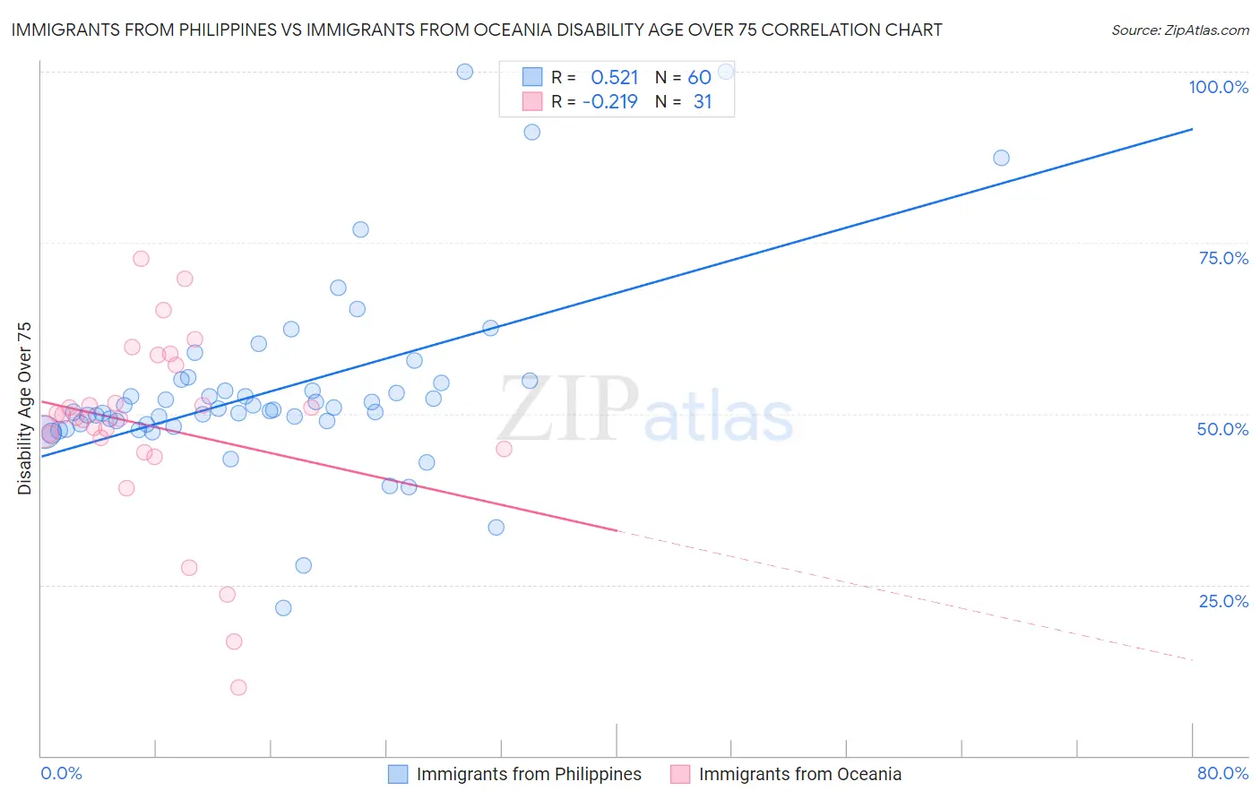 Immigrants from Philippines vs Immigrants from Oceania Disability Age Over 75