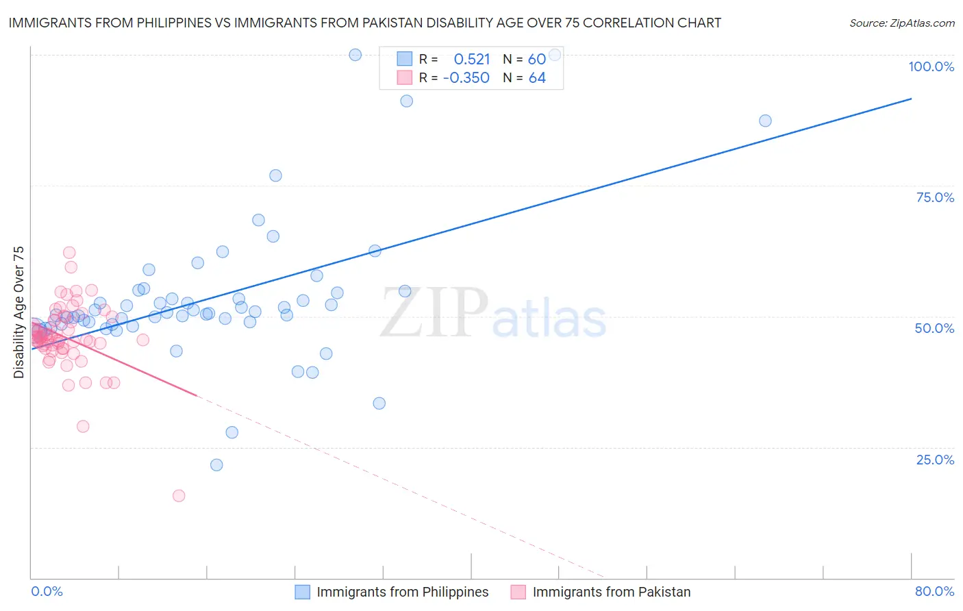 Immigrants from Philippines vs Immigrants from Pakistan Disability Age Over 75