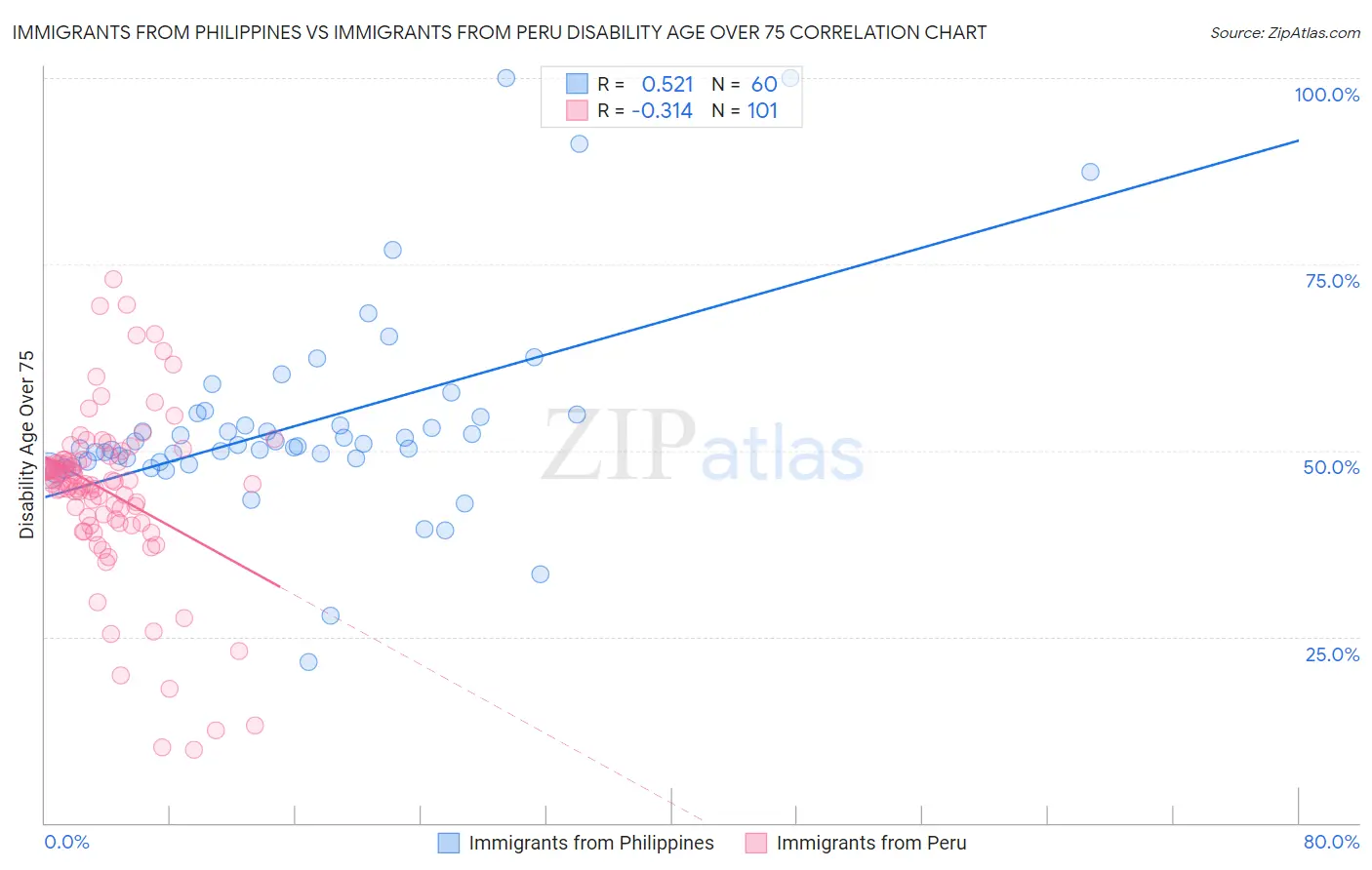 Immigrants from Philippines vs Immigrants from Peru Disability Age Over 75