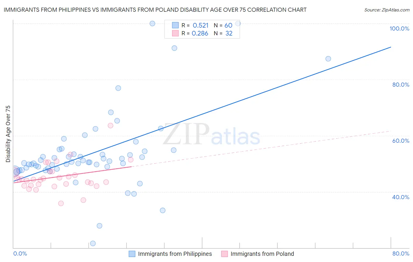 Immigrants from Philippines vs Immigrants from Poland Disability Age Over 75
