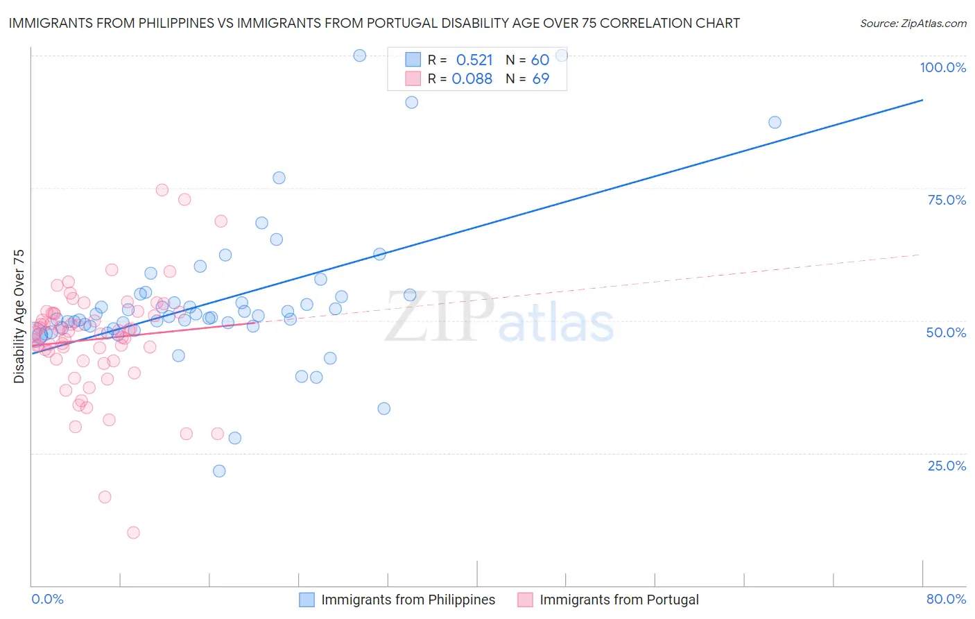 Immigrants from Philippines vs Immigrants from Portugal Disability Age Over 75