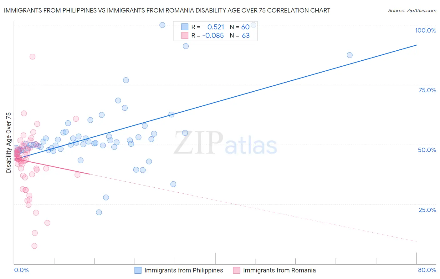 Immigrants from Philippines vs Immigrants from Romania Disability Age Over 75