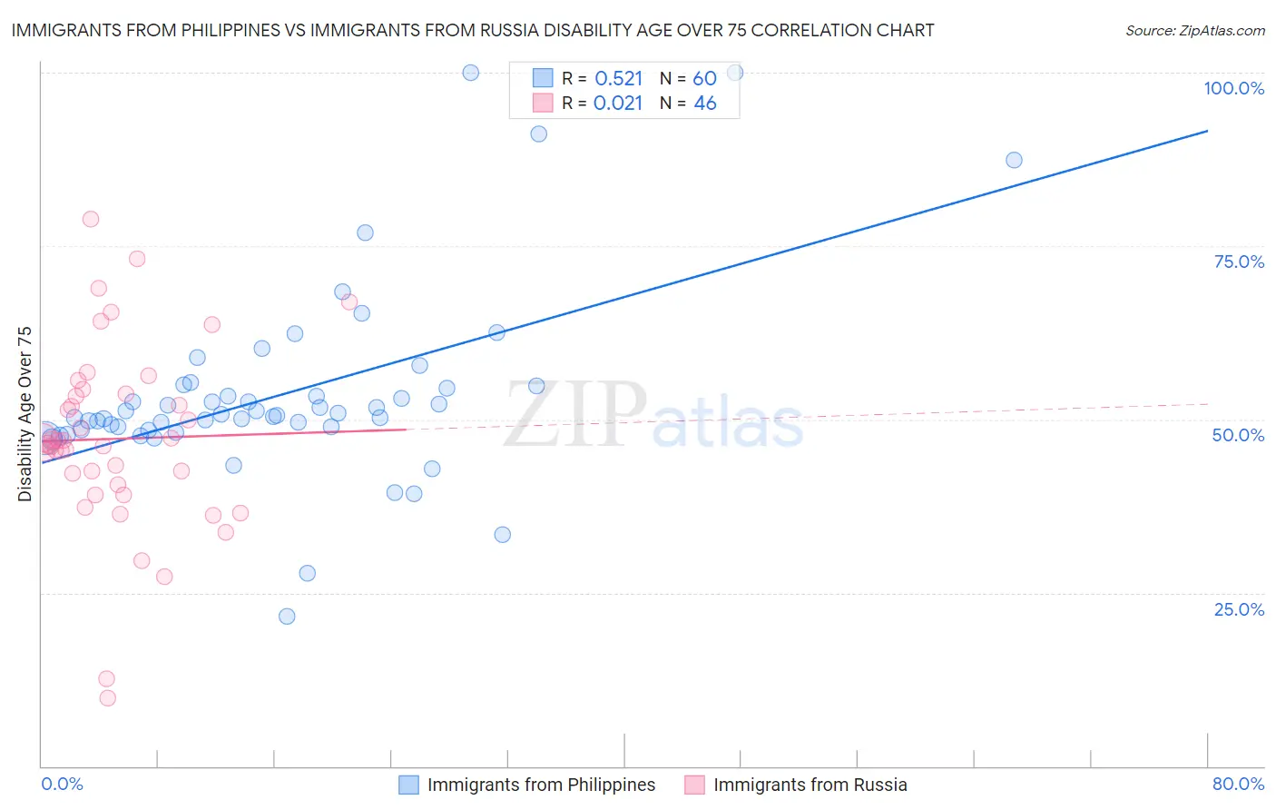 Immigrants from Philippines vs Immigrants from Russia Disability Age Over 75
