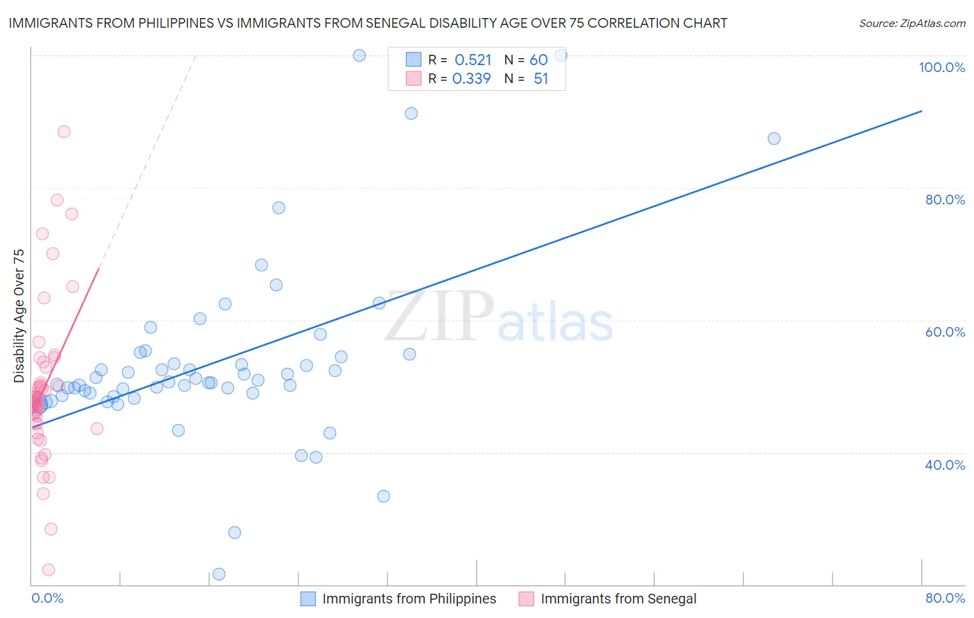 Immigrants from Philippines vs Immigrants from Senegal Disability Age Over 75