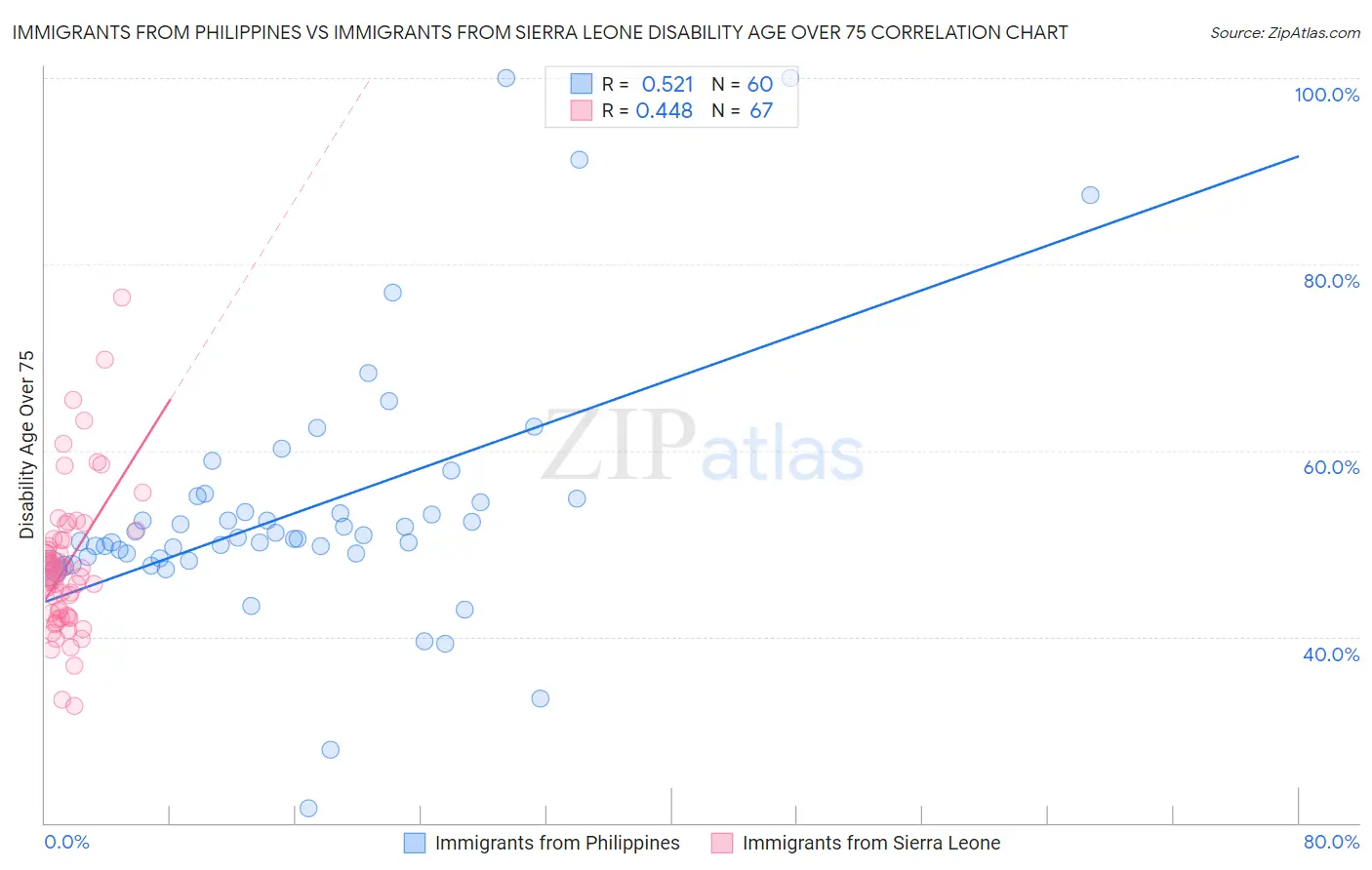 Immigrants from Philippines vs Immigrants from Sierra Leone Disability Age Over 75