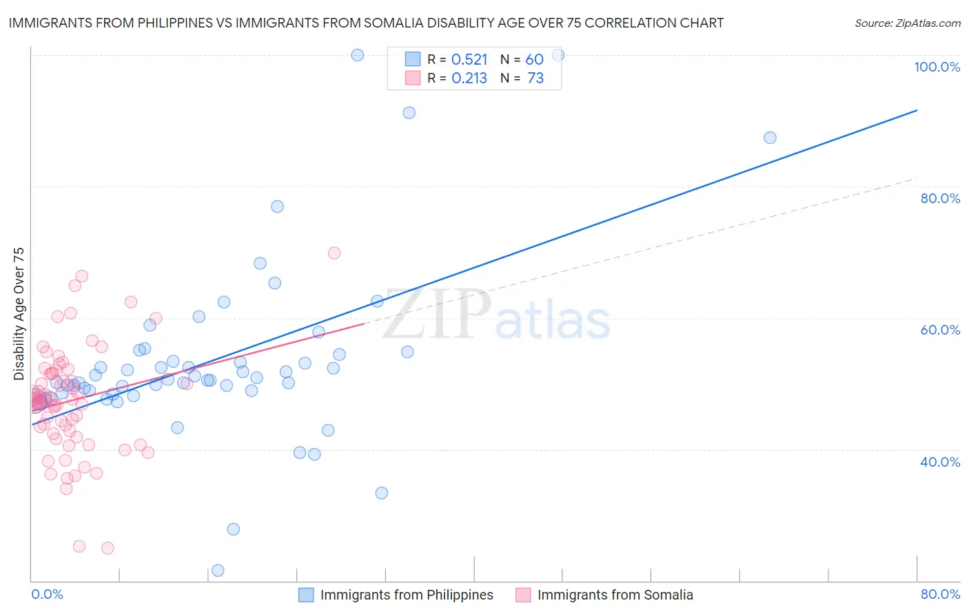 Immigrants from Philippines vs Immigrants from Somalia Disability Age Over 75