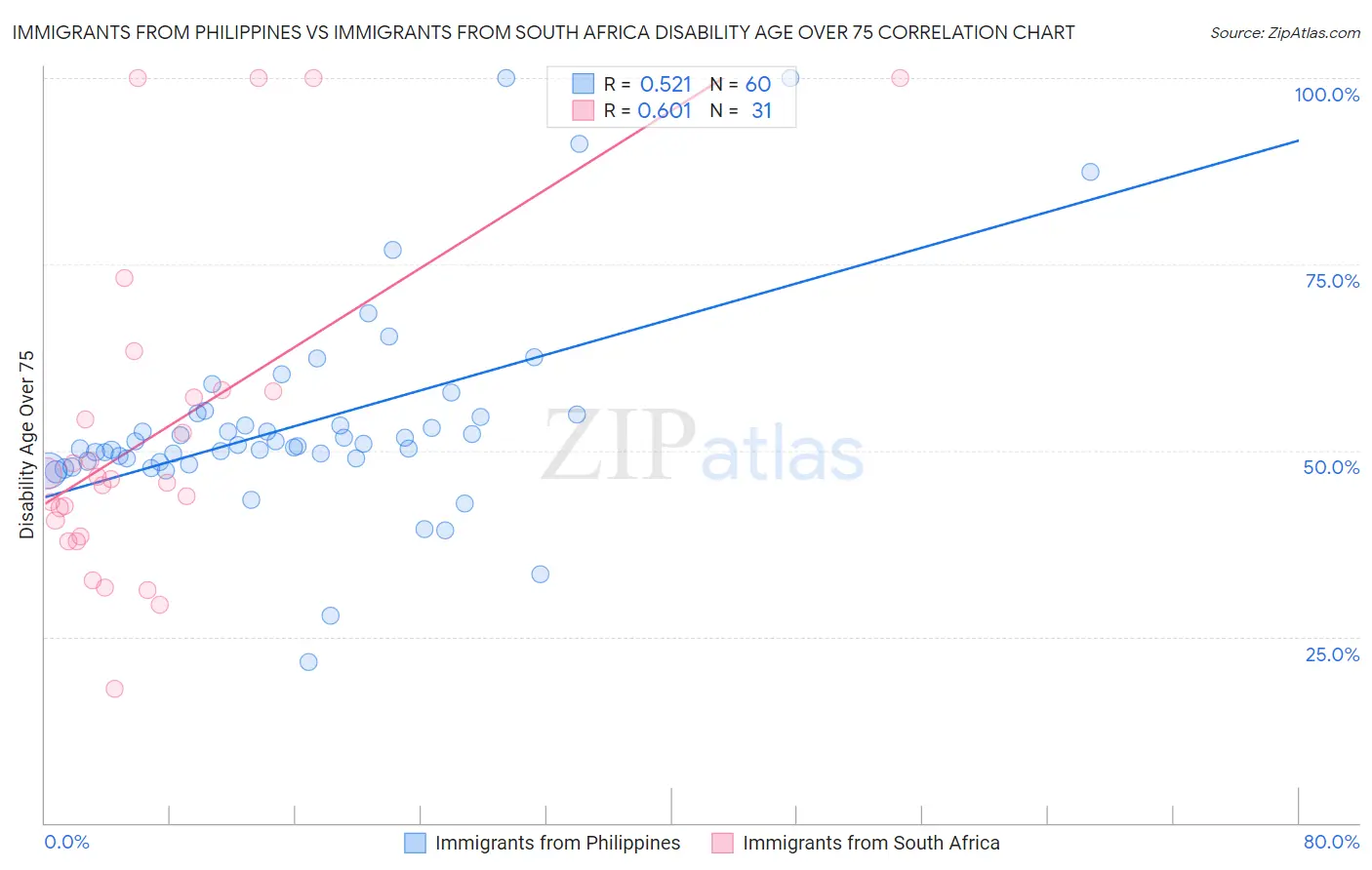 Immigrants from Philippines vs Immigrants from South Africa Disability Age Over 75